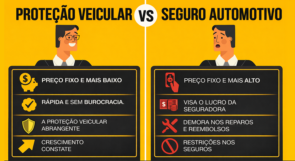 proteção veicular vs seguro automotivo, seguro auto caro